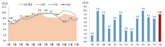 ▲ 월별 전국 주택매매거래량(좌)과 연도별 1월 주택 매매거래량. ⓒ국토교통부