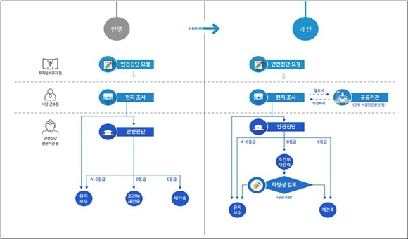 ▲ 개전 전·후 안전진단 절차도. ⓒ국토교통부