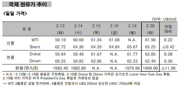▲ 국제 원유가 추이 ⓒ 한국석유공사