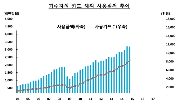 ▲ ⓒ한국은행