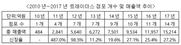 ▲ 2010~2017년 트레이더스 점포 개수 및 매출액 추이. ⓒ이마트