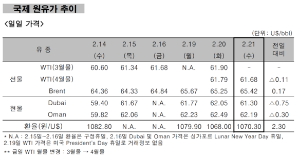 ▲ 국제 원유가 추이 ⓒ 한국석유공사