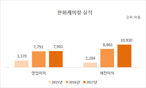 ▲ ⓒ한화케미칼