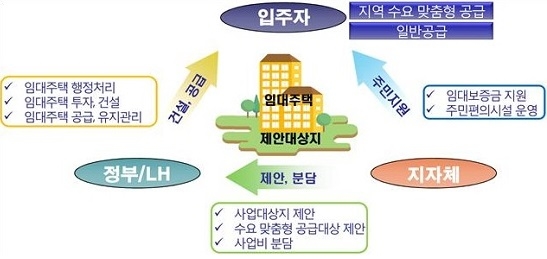 ▲ 지역수요맞춤형 공공주택사업 개념도. ⓒLH