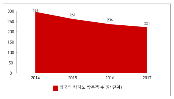 ▲ 2014~2017 외국인 국내 카지노 방문객 추이 ⓒ 문화체육관광부, 카지노관광업협회 (자료출처)