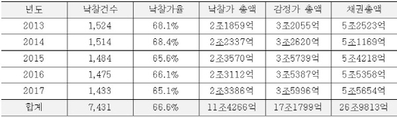 ▲ 최근 5년 간 전국 공업시설 법원경매 주요지표. ⓒ 지지옥션