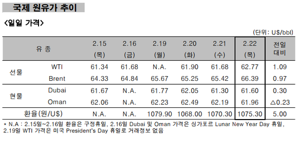 ▲ 국제 원유가 추이 ⓒ 한국석유공사