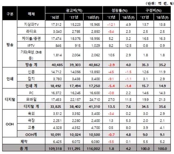 ▲ 2016~2018년 매체별 총 광고비 ⓒ제일기획