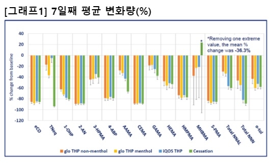 ▲ 임상실험 7일째 평균 변화량 그래프. ⓒBAT