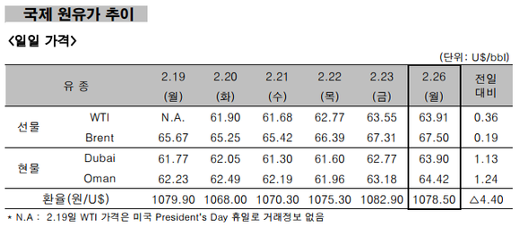 ▲ 국제 원유가 추이 ⓒ 한국석유공사