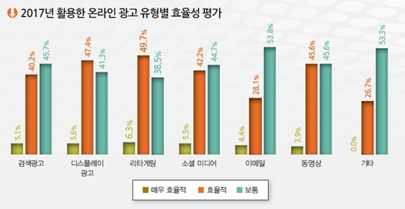 ▲ 지난해 활용한 온라인 광고 유형별 효율성 평가 ⓒ크리테오