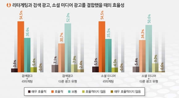 ▲ 리타깃팅과 다른 광고를 결합했을 때의 효율성 ⓒ크리테오