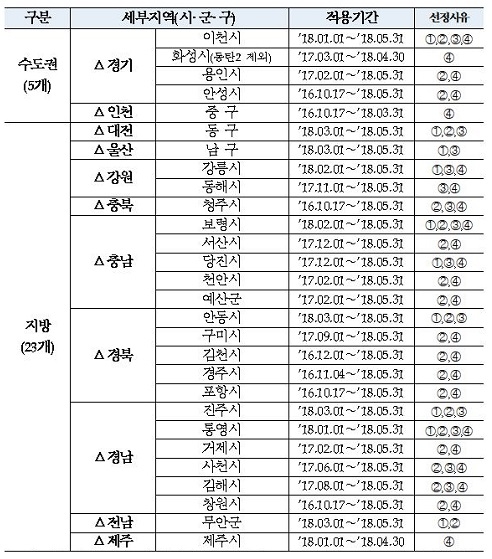 ▲ 2월 미분양관리지역 선정결과 ①미분양증가 ②미분양해소 저조 및 ③미분양우려 지역은 21개(적용기간: 2018.05.31까지), 상기 ①~③기준에는 해당되지 않으나 ④모니터링 필요지역이 3개(적용기간: 2018.03.31 또는 2018.04.30까지)로 총 28개 지역 선정. ⓒHUG