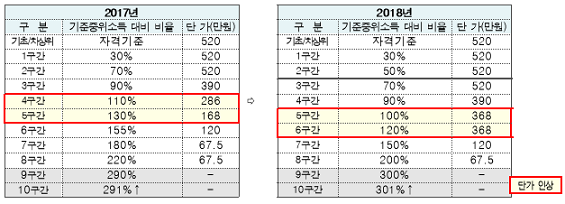 ▲ 국가장학금 소득구간 재구조화 및 지원단가 비교표. ⓒ교육부