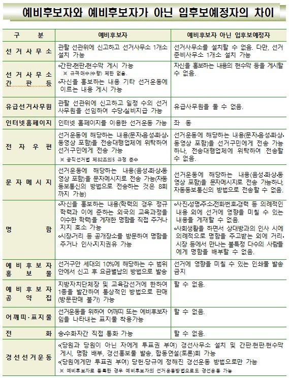 ▲ 자료는 예비후보자와 예비후보자가 아닌 사람의 입후보예정자와의 차이.ⓒ대전선거관리위원회