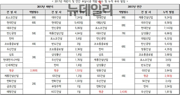 ▲ 2017년 하반기 및 연간 부실시공 적발횟수 및 누적벌점 현황. 자료=건설산업지식정보시스템. ⓒ성재용 기자