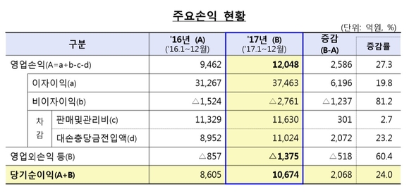 ▲ ⓒ금융감독원