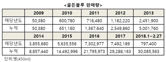 ▲ 골든블루 판매량. ⓒ골든블루