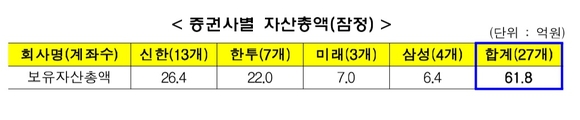 ▲ 금감원이 조사한 이건희 차명계좌 현황 ⓒ금융감독원