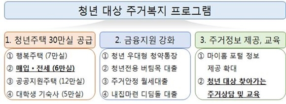 ▲ 청년 대상 주거복지 프로그램. ⓒ국토교통부