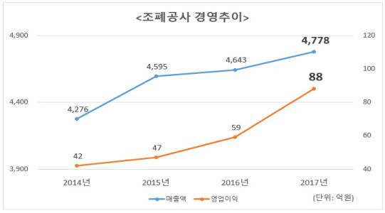 ▲ 조폐공사 2017년 경영실적 그래프.ⓒ한국조폐공사