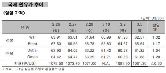 ▲ 국제 원유가 추이 ⓒ 한국석유공사