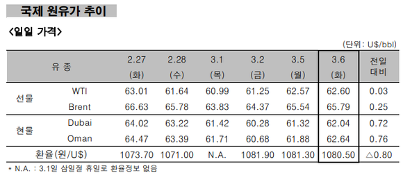 ▲ 국제 원유가 추이 ⓒ 한국석유공사