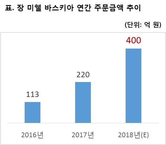 ▲ '장 미쉘 바스키아' 연간 주문금액 추이. ⓒCJ오쇼핑