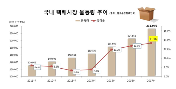 ▲ 국내 택배시장 물동량 추이 ⓒ 한국통합물류협회