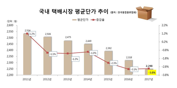 ▲ 국내 택배시장 단가 추이 ⓒ 한국통합물류협회