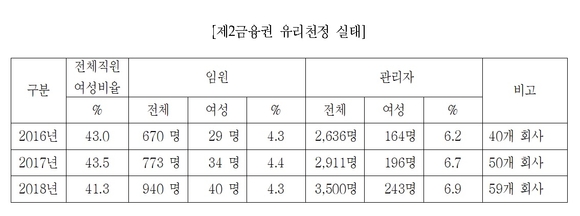 ▲ ⓒ사무금융노조