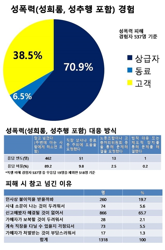 ▲ 금융산업 분야 2차 정규직 노동실태.ⓒ전국금융산업노동조합, 고려대학교 노동문제연구소