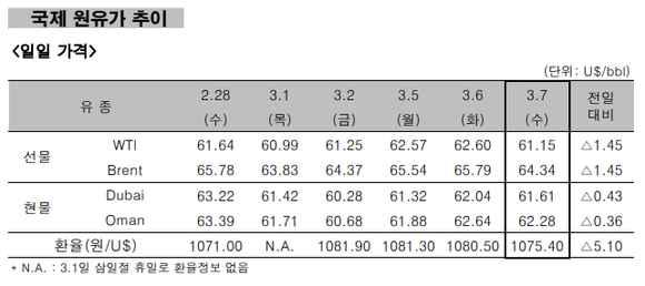 ▲ 국제 원유가 추이 ⓒ 한국석유공사