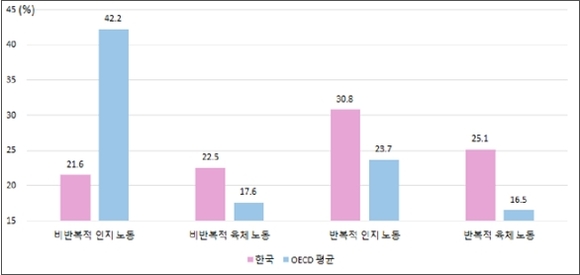 ▲ 직무유형별 비중. ⓒ파이터치연구원