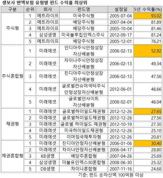 ▲ ⓒ생명보험협회
