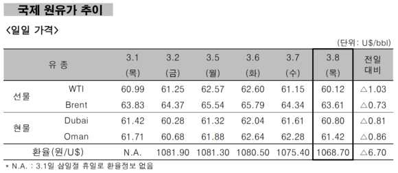 ▲ 국제 원유가 추이 ⓒ한국석유공사