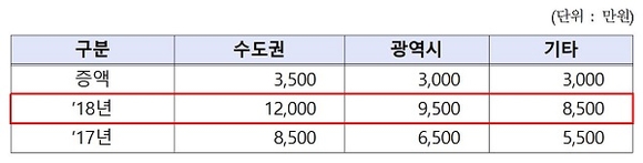 ▲ 지원금액 증액 현황. ⓒLH