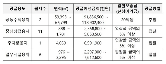 ▲ 공급 대상토지 세부내역. ⓒLH