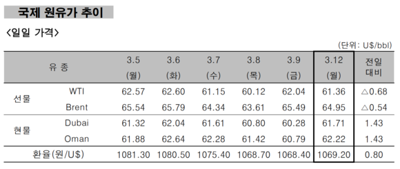 ▲ 국제 원유가 추이 ⓒ 한국석유공사