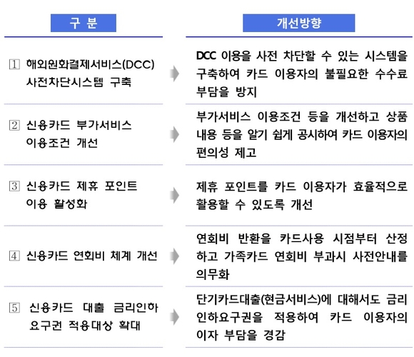 ▲ 합리적인 신용카드 이용을 위한 영업관행 개선 방안 주요 내용 ⓒ금융감독원