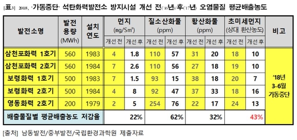 ▲ 올해 가동이 중단된 노후 석탄화력발전소의 오염물질 배출농도 ⓒ하태경 의원실