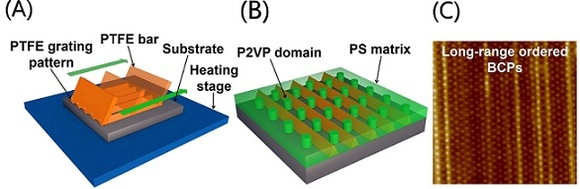 ▲ 테프론 막대 활용 나노구조 패턴 기술 제작 모식도. ⓒ단국대학교
