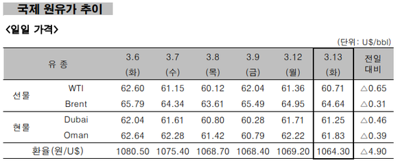 ▲ 국제 원유가 추이 ⓒ 한국석유공사