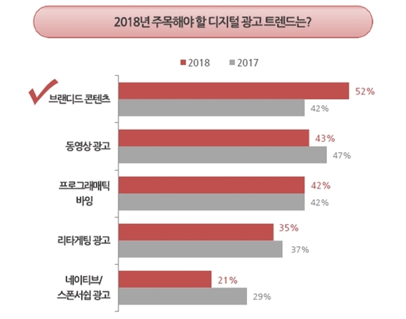 ▲ '2018년 주목해야 할 디지털 광고 트렌드' 설문조사 결과 ⓒ메조미디어