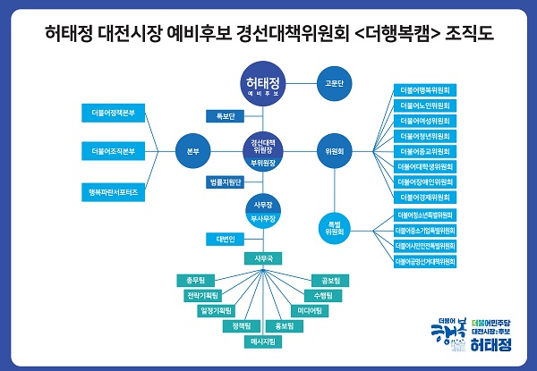 ▲ 허태정 대전시장 예비후보 ‘더행복캠’ 조직도.ⓒ허태정 대전시장 예비후보 선거사무소