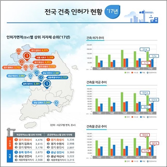 ▲ 2017년도 전국 건축인허가 현황 인포그래픽. ⓒ국토교통부