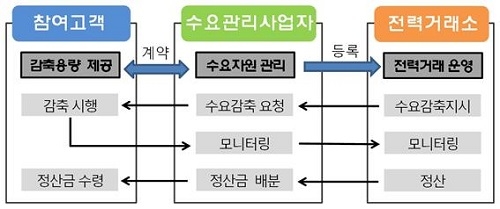 ▲ 수요자원 거래시장 흐름도. ⓒLH