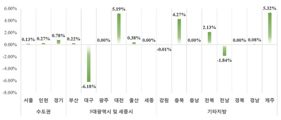 ▲ 2월말 기준 시·도별 민간아파트 평균 분양가격 전월 대비 변동률. ⓒHUG