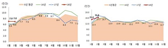 ▲ 2월 월별 전국 주택 매매거래량(좌)과 월별 전국 전월세 거래량 그래프. ⓒ국토교통부