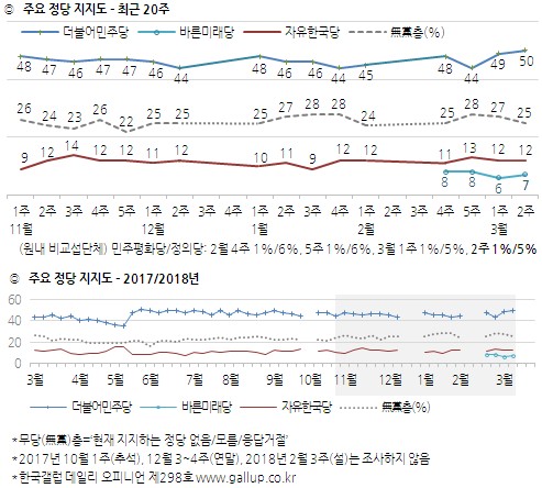 ▲ 최근 20주 동안 진행된 주요 정당 지지율 조사 결과 그래프 ⓒ한국갤럽